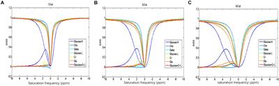 Reduced Cerebral Glucose Uptake in an Alzheimer’s Rat Model With Glucose-Weighted Chemical Exchange Saturation Transfer Imaging